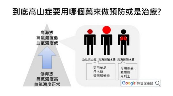 樂威壯能否預防高山症